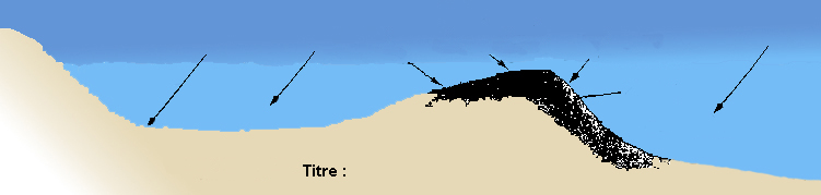 rosion des plages, recul du littoral et des plages sous l'action de l'homme